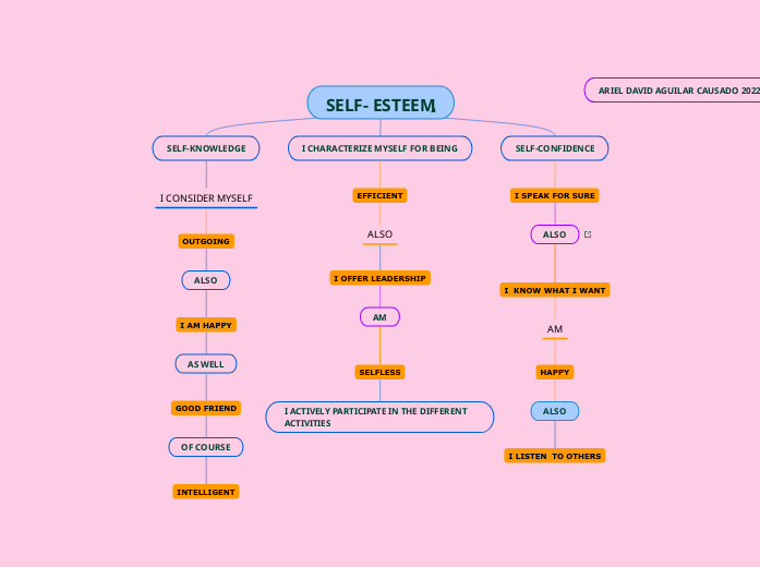 SELF- ESTEEM - Mapa Mental