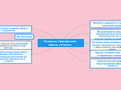 Причины Гражданской войны в Росс...- Мыслительная карта