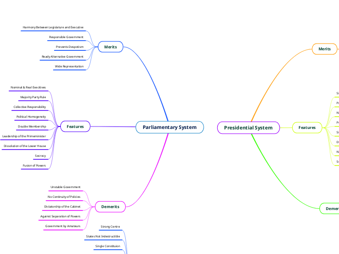 Parliamentary System - Mind Map