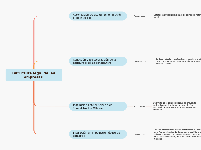 Estructura legal de las empresas. - Mind Map