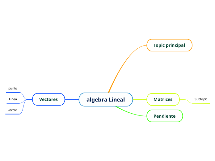 algebra Lineal - Mind Map
