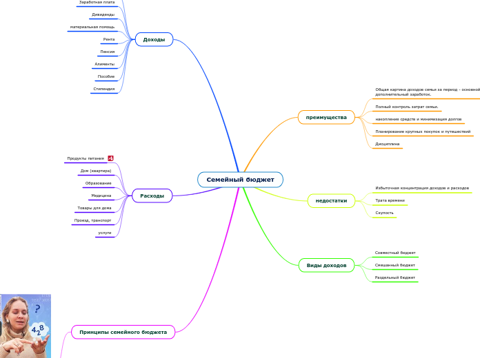 Семейный бюджет - Мыслительная карта