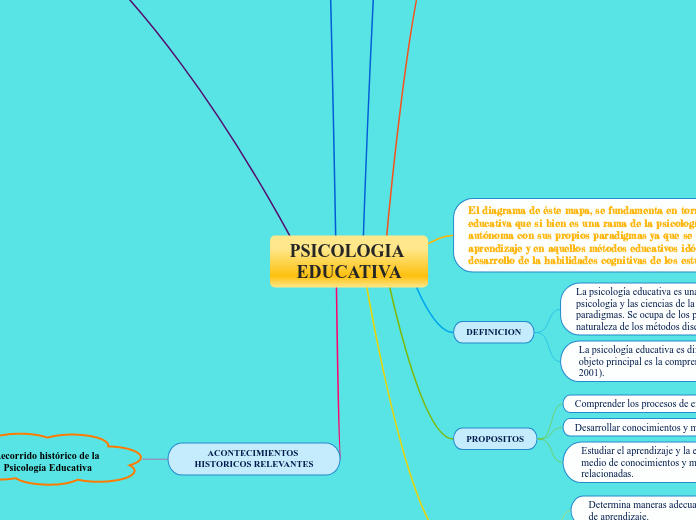 PSICOLOGIA EDUCATIVA - Mind Map