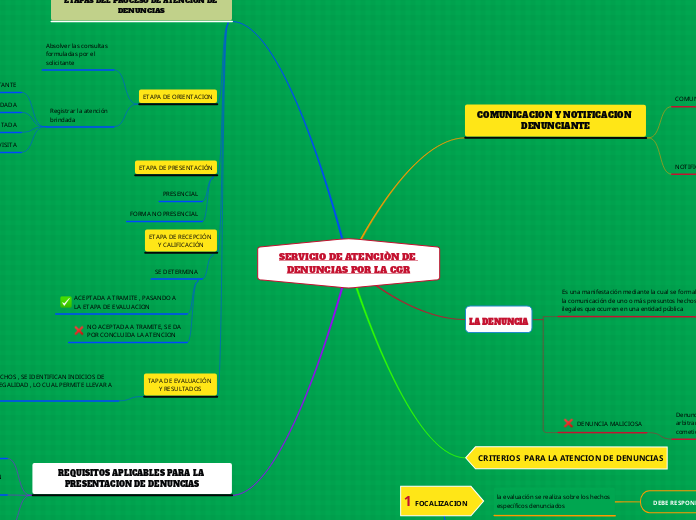 SERVICIO DE ATENCIÒN DE DENUNCIAS POR L...- Mapa Mental