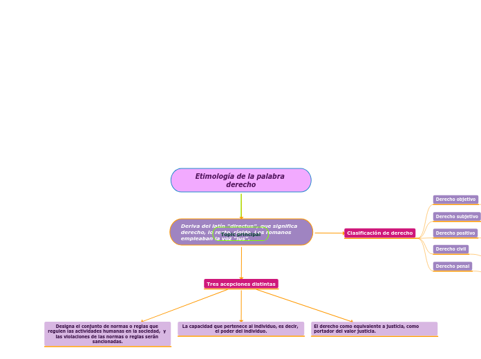 Etimología de la palabra derecho - Mapa Mental
