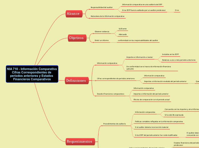 NIA 710 - Información Comparativa Cifras C...- Mind Map
