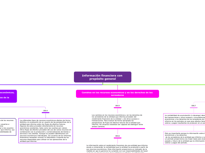 Información financiera con propósito ge...- Mapa Mental