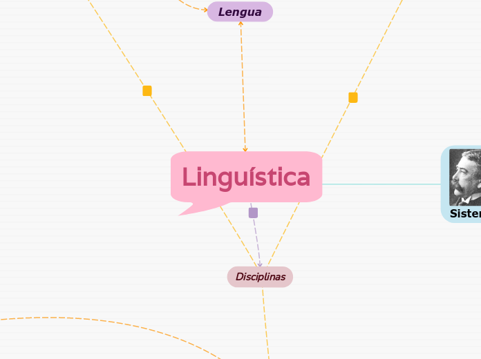 Linguística - Mapa Mental