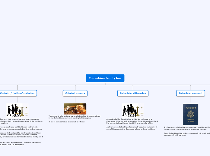 Colombian family law - Mind Map