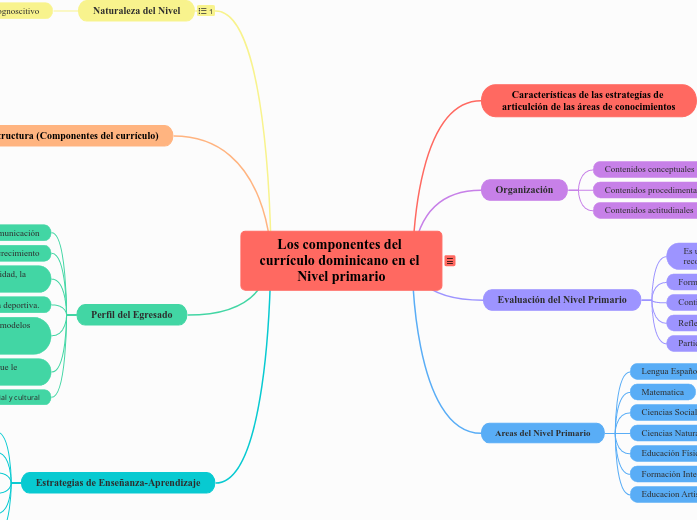 Los componentes del currículo dominican...- Mapa Mental