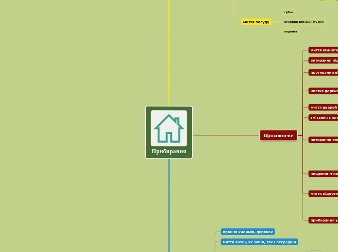 Прибирання - Mind Map