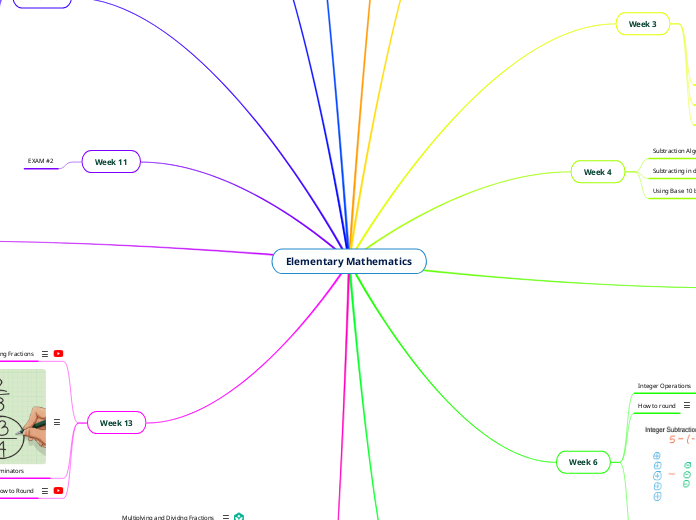 Elementary Mathematics - Mind Map