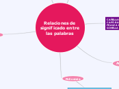 Relaciones de significado entre las pal...- Mapa Mental