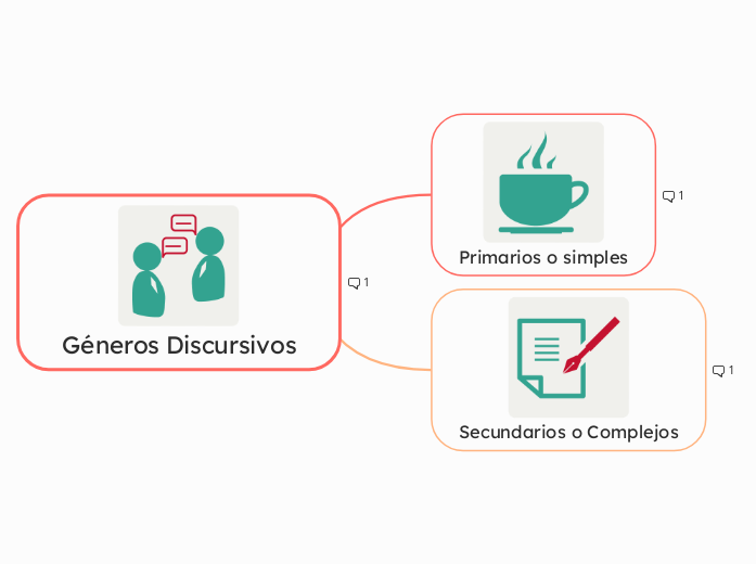 Géneros Discursivos - Mapa Mental
