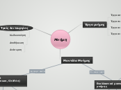 Μνήμη - Mind Map