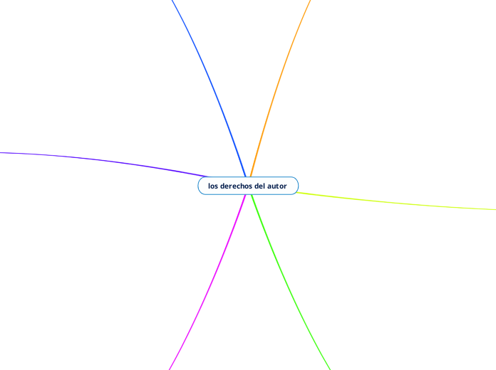 los derechos del autor - Mind Map