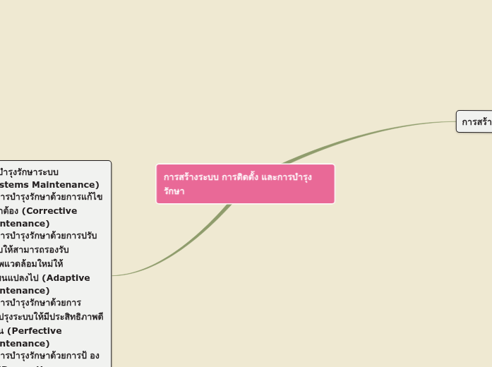 การสร้างระบบ การติดตั้ง และการบำรุงรักษา - Mind Map
