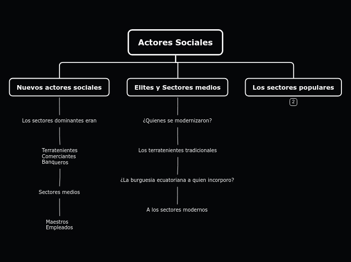 Actores Sociales - Mapa Mental