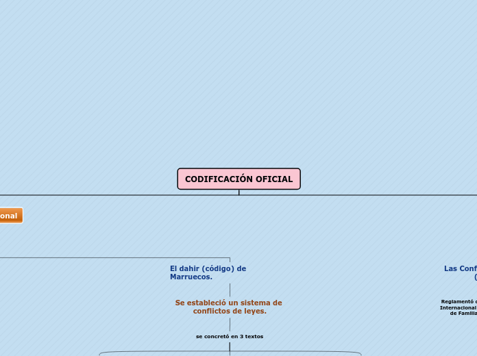 CODIFICACIÓN OFICIAL - Mapa Mental