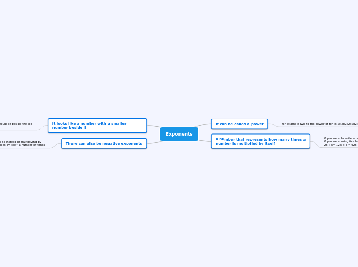 Exponents - Mind Map