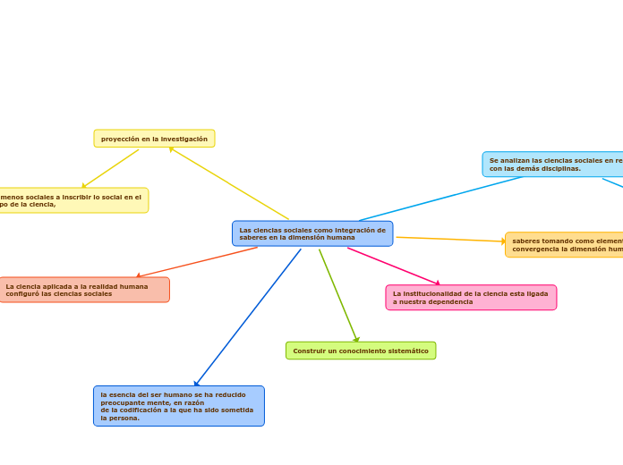 Las ciencias sociales como integración ...- Mapa Mental