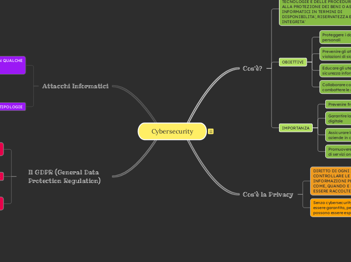 Mappa mentale sulla Cybersecurity: