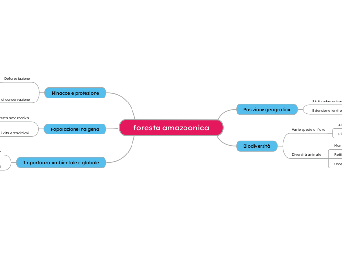 foresta amazoonica - Mappa Mentale