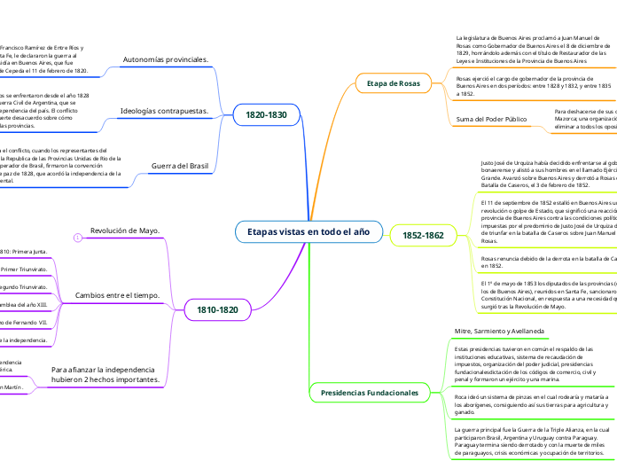 Etapas vistas en todo el año
 - Mapa Mental