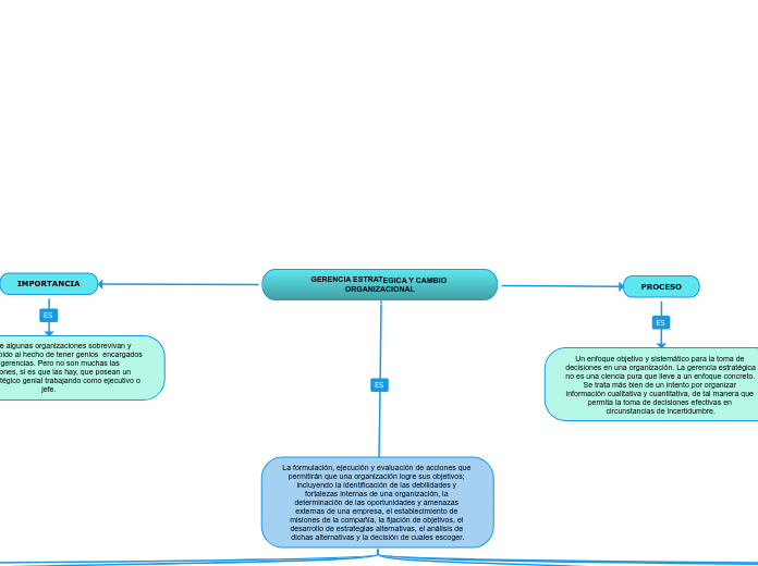 GERENCIA ESTRATEGICA Y CAMBIO ORGANIZACION...- Mind Map