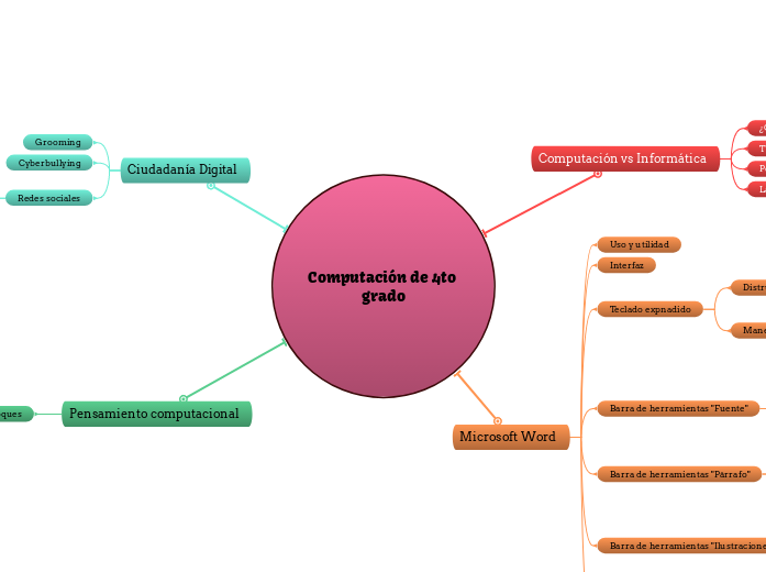 Computación de 4to grado - Mapa Mental