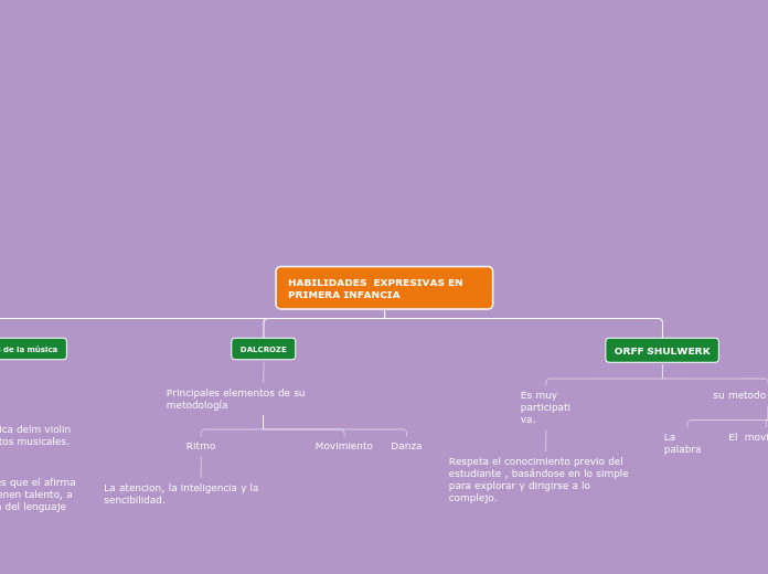 HABILIDADES  EXPRESIVAS EN PRIMERA INFA...- Mapa Mental