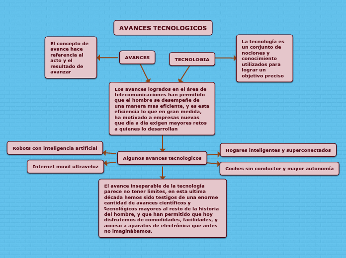 AVANCES TECNOLOGICOS 