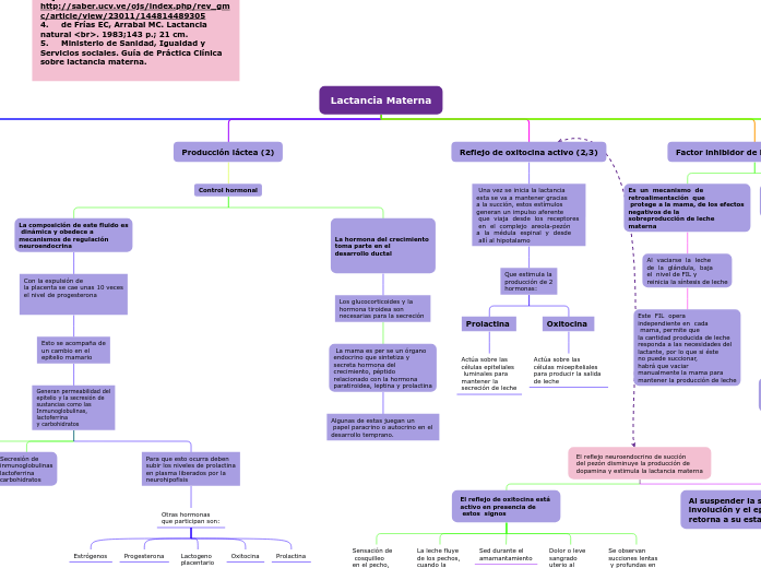 Precalostro Organigrama Lactancia Materna - Mind Map