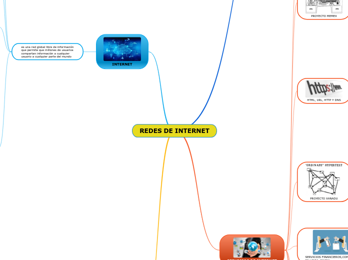 REDES DE INTERNET - Mapa Mental