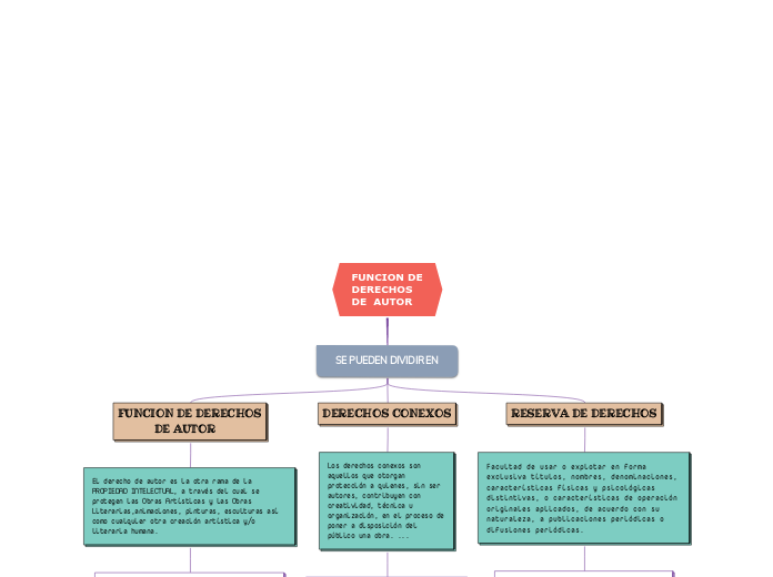 FUNCION DE DERECHOS DE AUTOR - Mind Map
