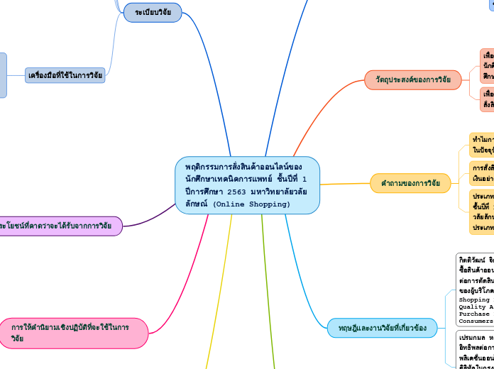 พฤติกรรมการสั่งสินค้าออนไลน์ของนักศึกษาเทค...- Mind Map