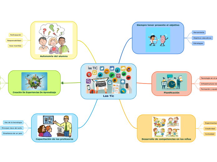 Las Tic - Mind Map
