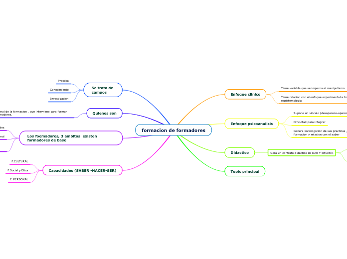 formacion de formadores - Mapa Mental