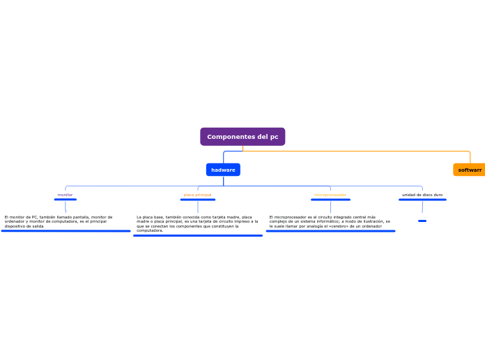 Componentes del pc - Mind Map