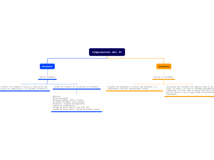 Componentes del PC - Mind Map
