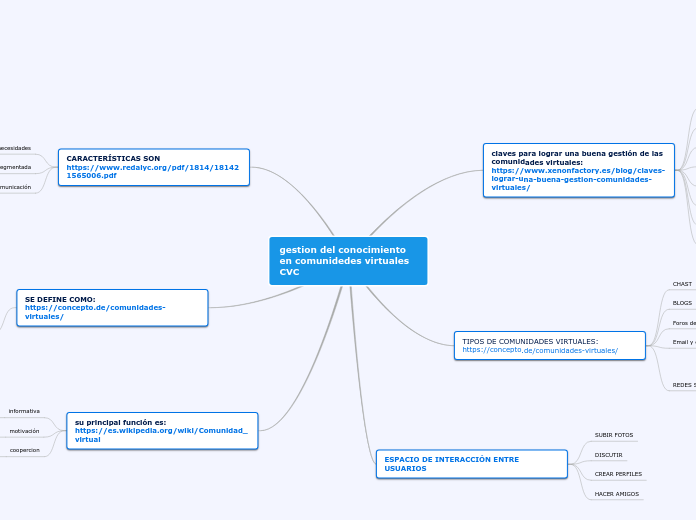 gestion del conocimiento en comunidedes...- Mapa Mental