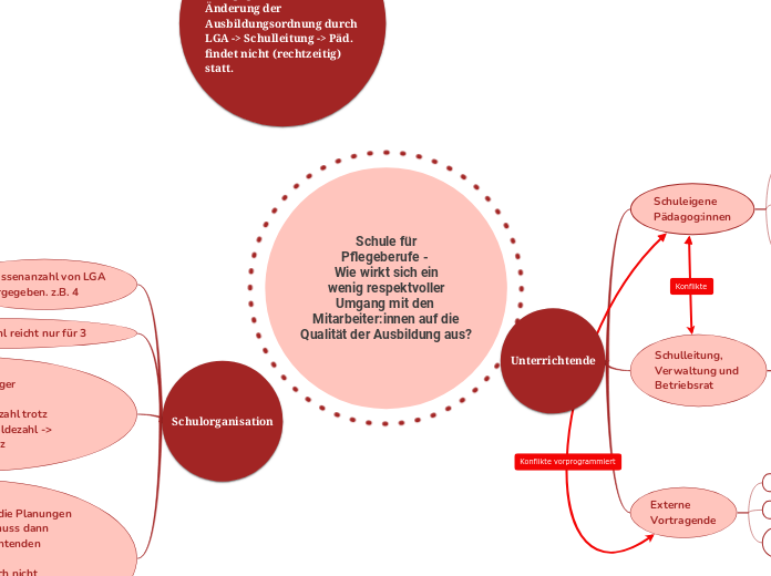 Schule für
Pflegeberufe - 
Wie wirkt sich e...- Mindmap