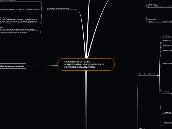 EVOLUCION DE LA TEORIA ADMINISTRATIVA, ...- Mapa Mental