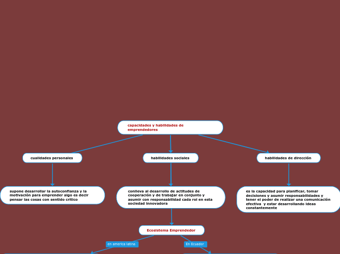 capacidades y habilidades de emprendedores