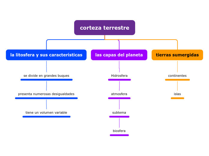 corteza terrestre - Mind Map