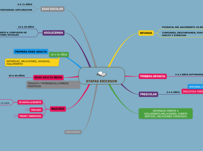 ETAPAS ERICKSON