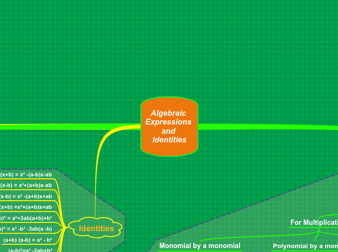 Algebraic Expressions and Identities - Mind Map