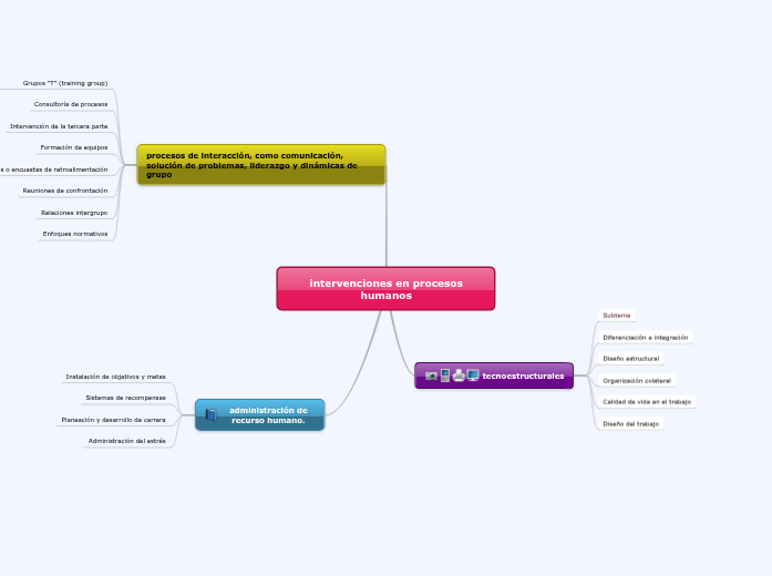 intervenciones en procesos humanos - Mapa Mental