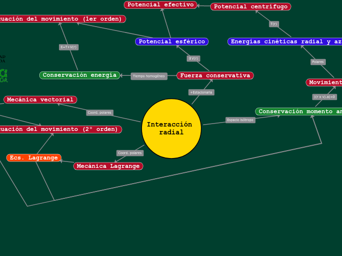 Interacción radial - Mapa Mental