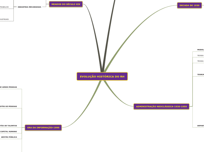 EVOLUÇÃO HISTÓRICA DO RH - Mapa Mental